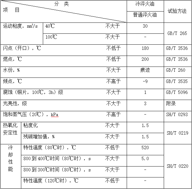 普通淬火油(MTCQO)冷卻特性數據(ISO9950) 普通淬火油(MTCQO)冷卻特性數據(ISO9950)