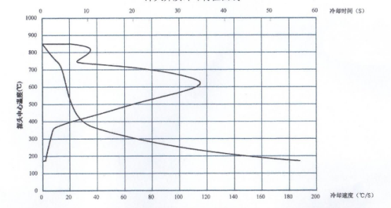 真空淬火介質(zhì)冷卻特性曲線 真空淬火介質(zhì)冷卻特性曲線