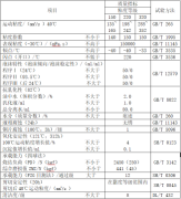 風電齒輪油（MTWT系列）性能指標
